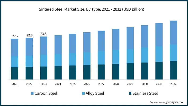 Sintered Steel Market Size, By Type, 2021 - 2032 (USD Billion)