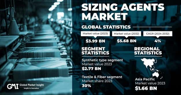 Sizing Agents Market