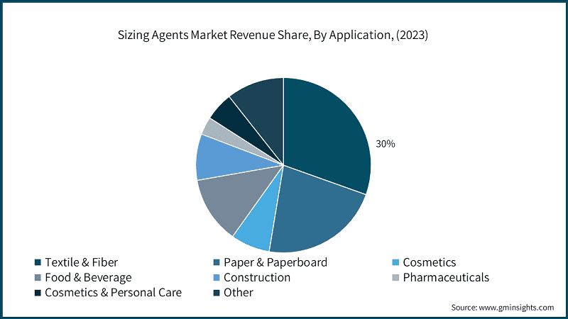 Sizing Agents Market Revenue Share, By Application, (2023)