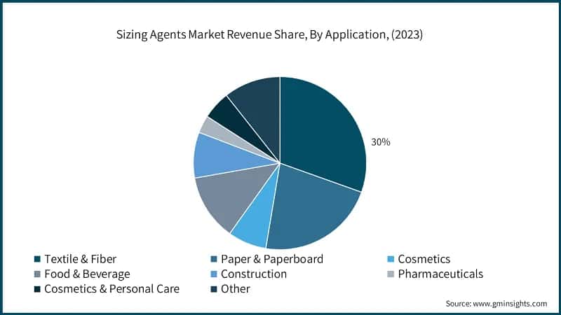 Sizing Agents Market Revenue Share, By Application, (2023)