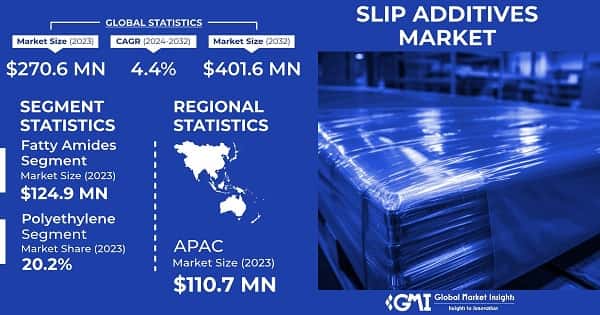 Slip Additives Market