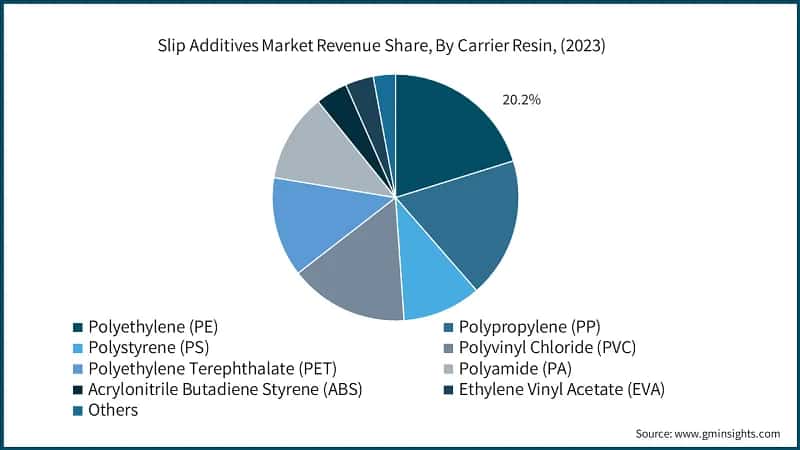 Slip Additives Market Revenue Share, By Carrier Resin, (2023)