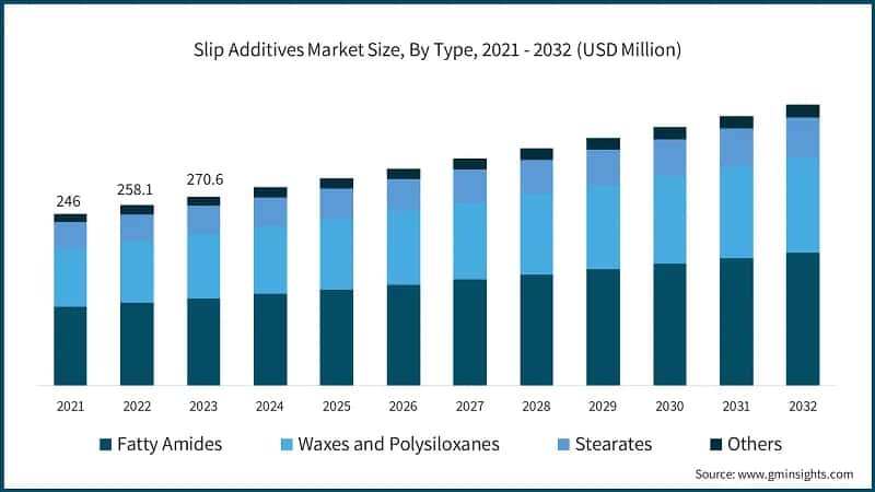 Slip Additives Market Size, By Type, 2021 - 2032 (USD Million)