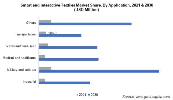 smart and interactive textiles market by application