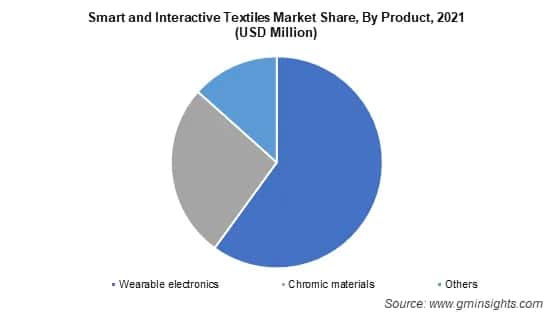smart and interactive textiles market&nbsp;by product