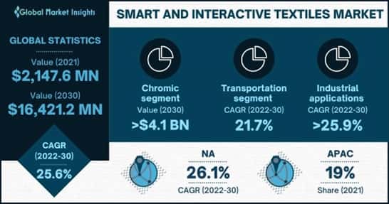 smart and interactive textiles market&nbsp;outlook