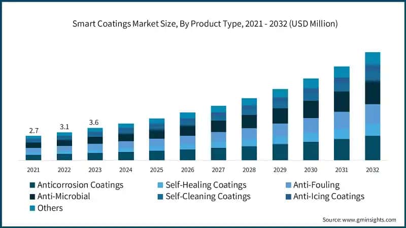 Smart Coatings Market Size, By Product Type, 2021 - 2032 (USD Million)