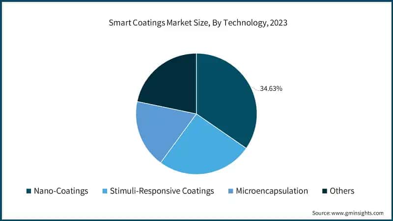 Smart Coatings Market Size, By Technology, 2023
