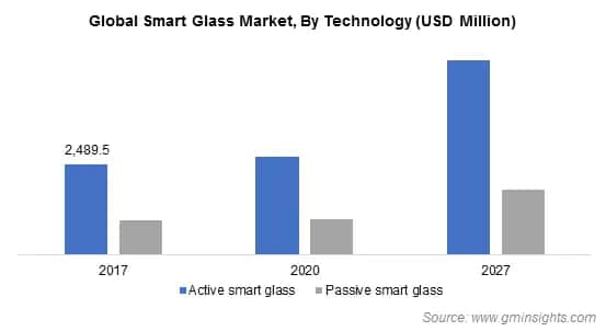 smart glass market by technology