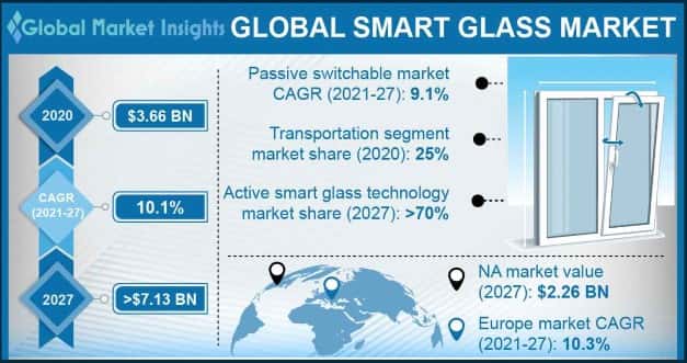 Smart Glass Market Statistics