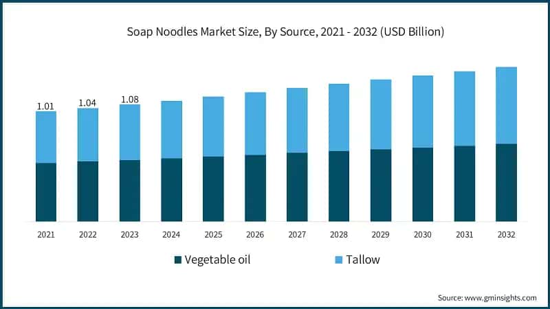 Soap Noodles Market Size, By Source, 2021 - 2032 (USD Billion)