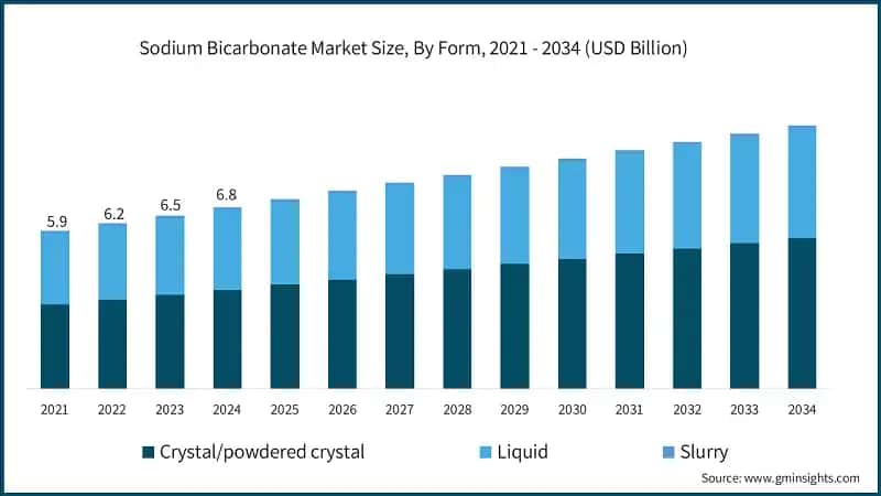 Sodium Bicarbonate Market Size, By Form, 2021 - 2034 (USD Billion)