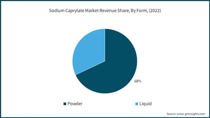 Sodium Caprylate Market Revenue Share, By Form, (2022)