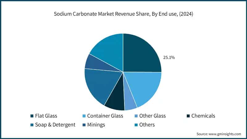 Sodium Carbonate Market Revenue Share, By End use, (2024)