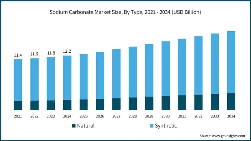 Sodium Carbonate Market Size, By Type, 2021 - 2034 (USD Billion)