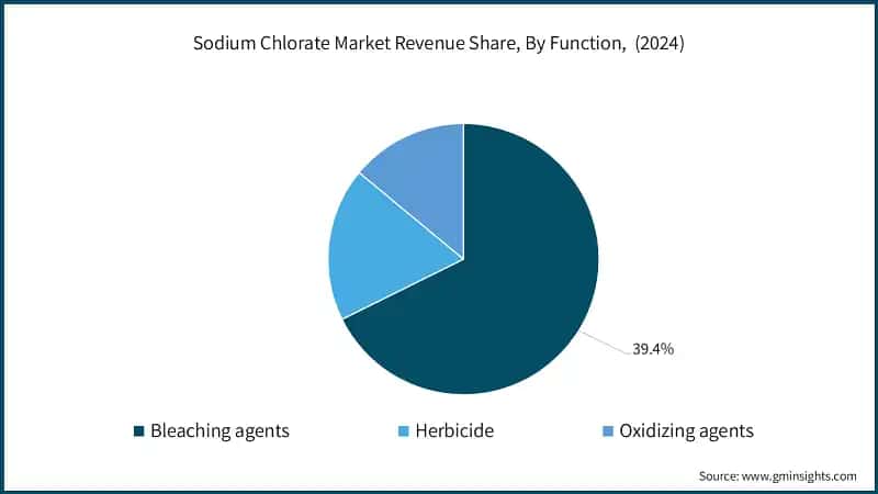Sodium Chlorate Market Revenue Share, By Function,&nbsp; (2024)