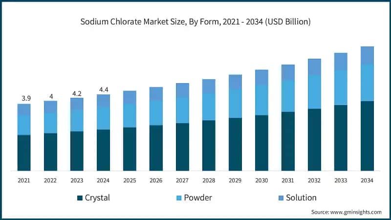 Sodium Chlorate Market Size, By Form, 2021 - 2034 (USD Billion)