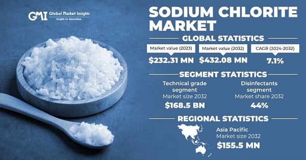 Sodium Chlorite Market