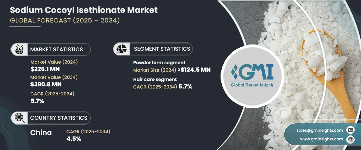 Sodium Cocoyl Isethionate Market