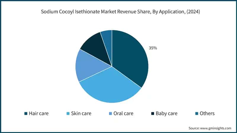 Sodium Cocoyl Isethionate Market Revenue Share, By Application, (2024)