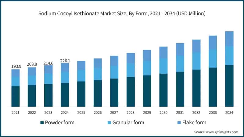 Sodium Cocoyl Isethionate Market Size, By Form, 2021 - 2034 (USD Million)