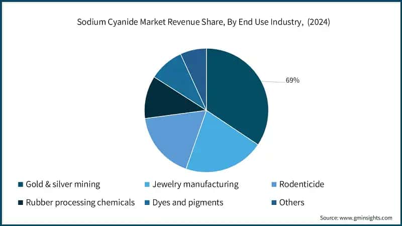 Sodium Cyanide Market Revenue Share, By End Use Industry,&nbsp; (2024)