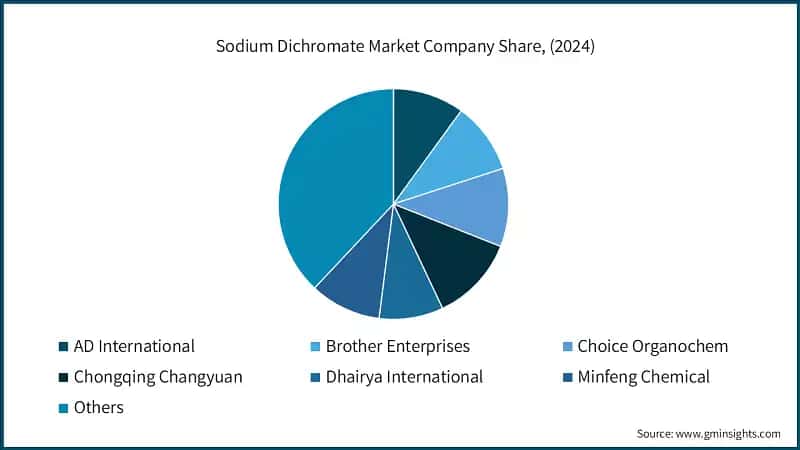 Sodium Dichromate Market Company Share, (2024)