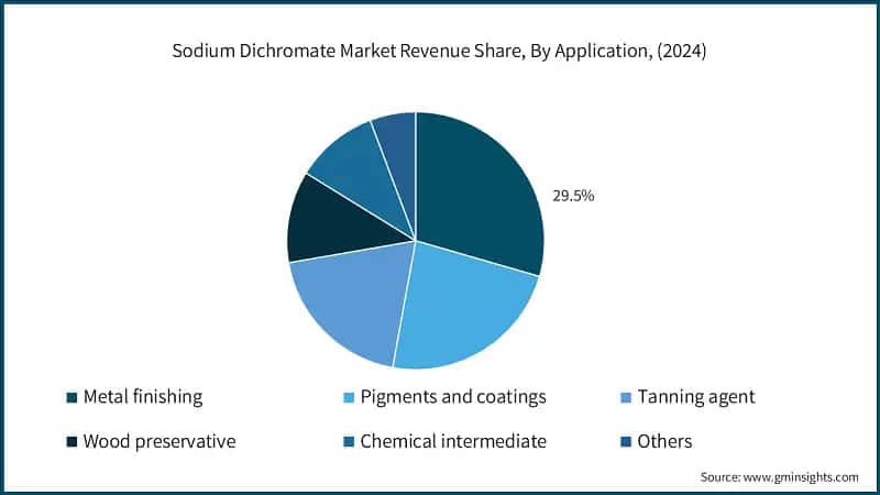 Sodium Dichromate Market Revenue Share, By Application, (2024)