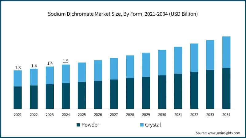 Sodium Dichromate Market Size, By Form, 2021-2034 (USD Billion)