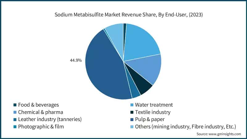Sodium Metabisulfite Market Revenue Share, By End-User, (2023)