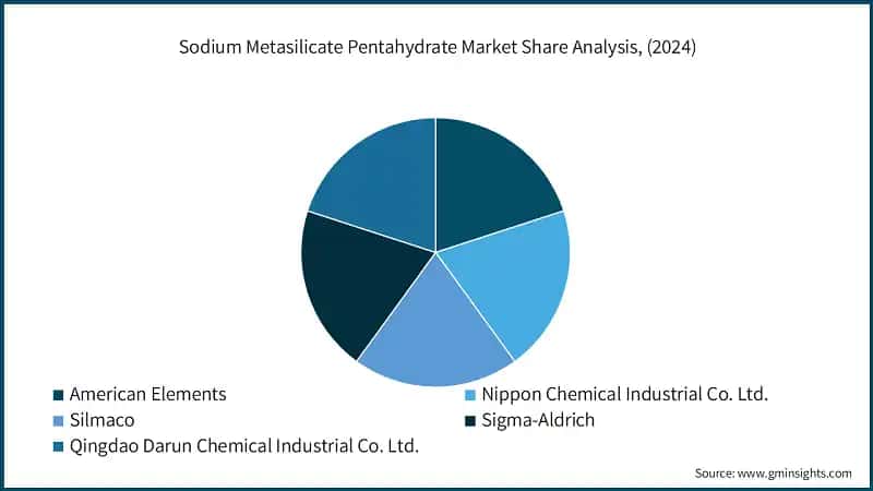 Sodium Metasilicate Pentahydrate Market Share Analysis, (2024)
