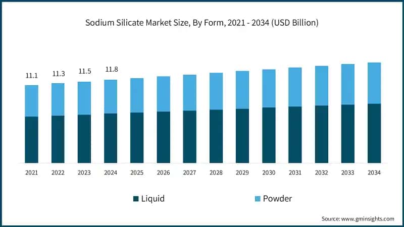 Sodium Silicate Market Size, By Form, 2021 - 2034 (USD Billion)