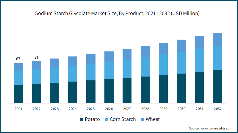 Sodium Starch Glycolate Market Size, By Product, 2021 - 2032 (USD Million)