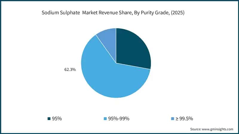 Sodium Sulphate  Market Revenue Share, By Purity Grade, (2025)
