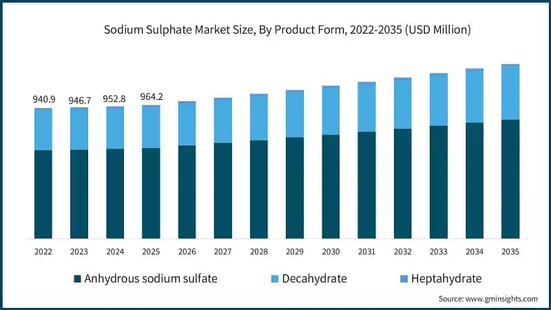 Sodium Sulphate Market Size, By Product Form, 2022-2035 (USD Million)