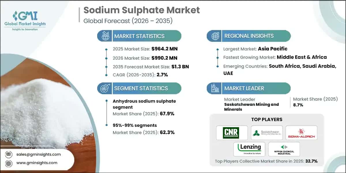 Sodium Sulphate Market