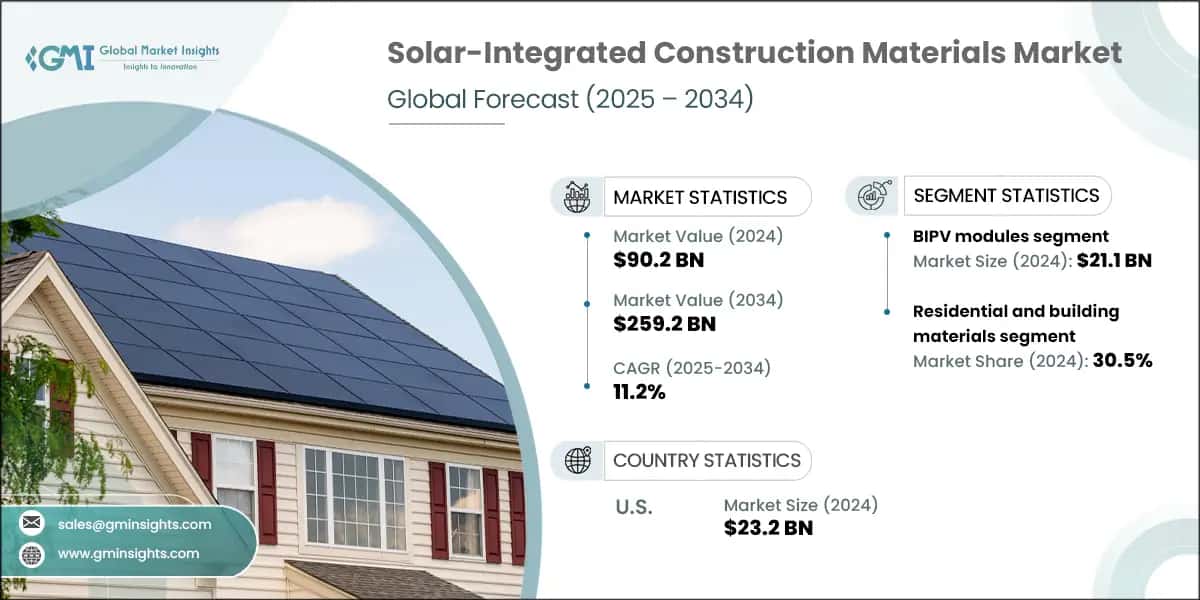 Solar-Integrated Construction Materials Market