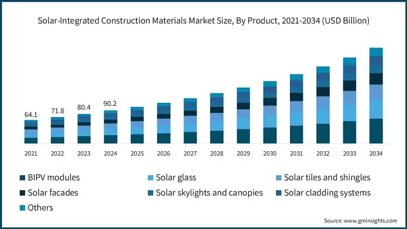 Solar-Integrated Construction Materials Market Size, By Product, 2021-2034 (USD Billion)