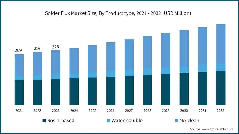Solder Flux Market Size, By Product type, 2021 - 2032 (USD Million)