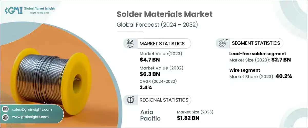 Solder Materials Market