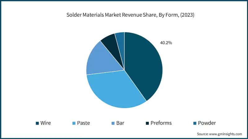 Solder Materials Market Revenue Share, By Form, (2023)