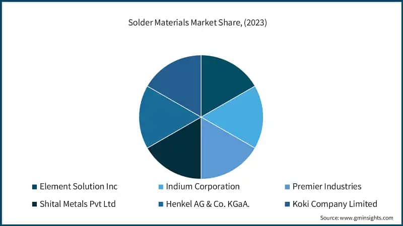 Solder Materials Market Share, (2023)