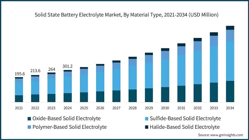 Solid State Battery Electrolyte Market, By Material Type, 2021-2034 (USD Million)