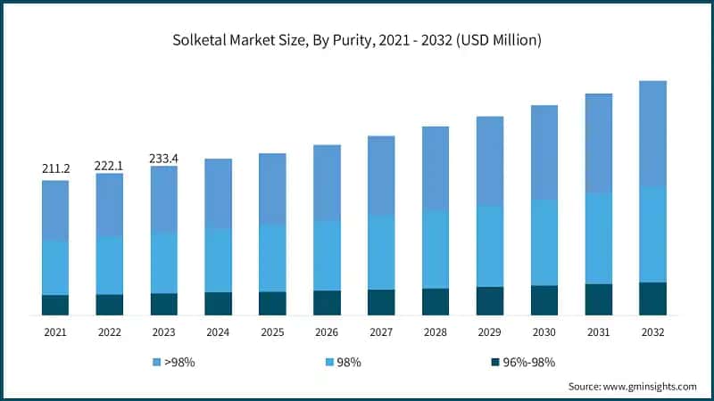 Solketal Market Size, By Purity, 2021 - 2032 (USD Million)