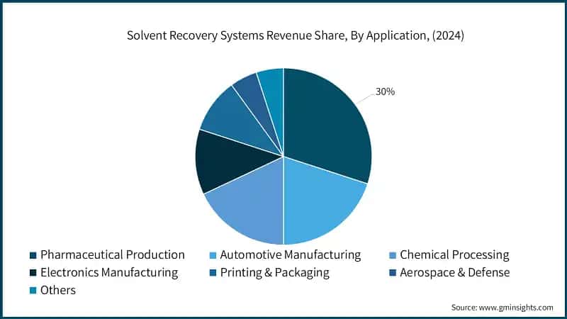 Solvent Recovery Systems Revenue Share, By Application, (2024)