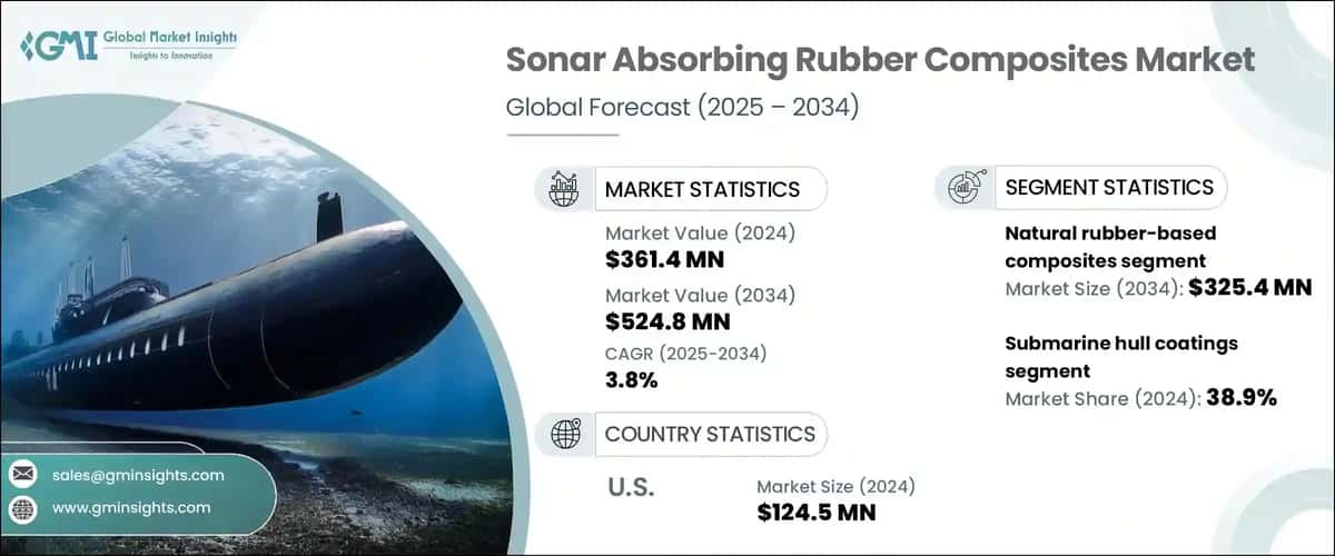 Sonar Absorbing Rubber Composites Market