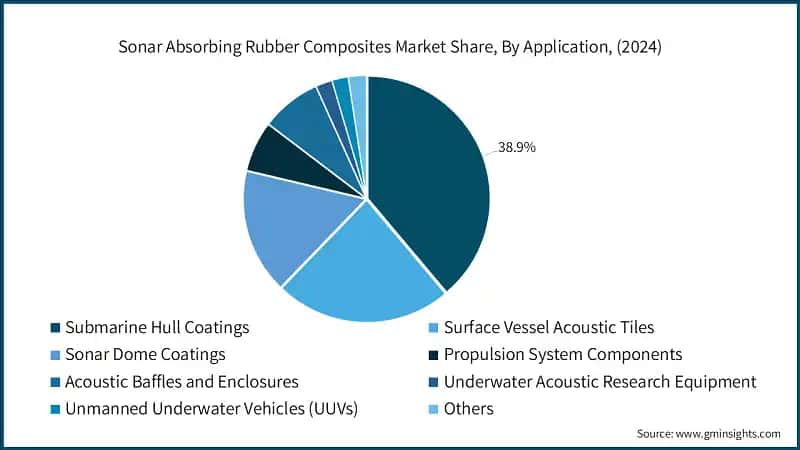 Sonar Absorbing Rubber Composites Market Revenue Share, By Application,&nbsp; (2024)