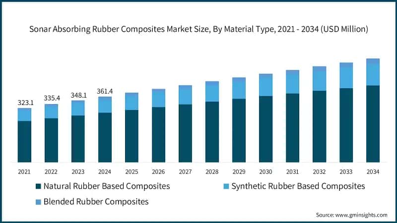 Sonar Absorbing Rubber Composites Market Size, By Material Type, 2021 - 2034 (USD Million)
