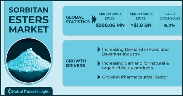 Sorbitan Esters Market 