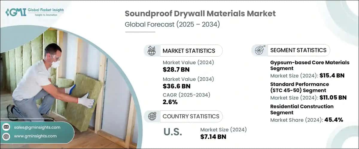 Soundproof Drywall Materials Market